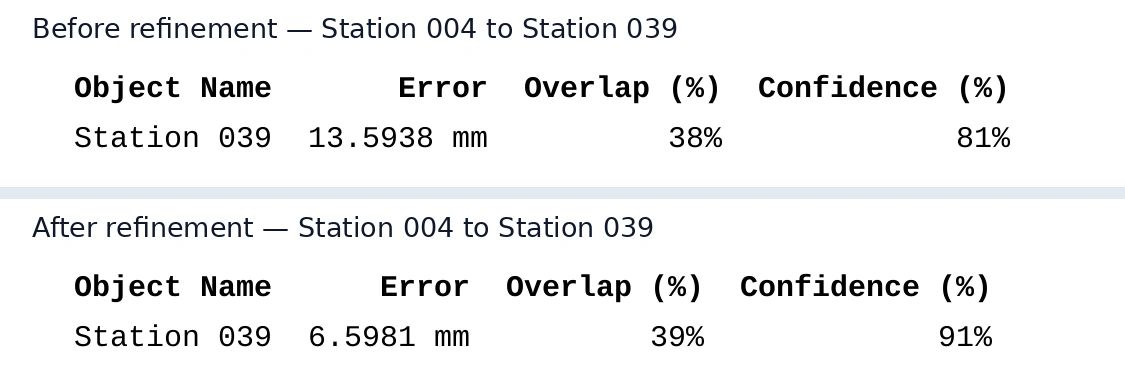 Original Station 004–039 report rows before and after refinement: error 13.5938 to 6.5981 mm, overlap 38 to 39%, confidence 81 to 91%.