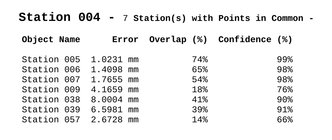 Original registration report excerpt for Station 004 after refinement, showing connection errors, overlap and confidence.