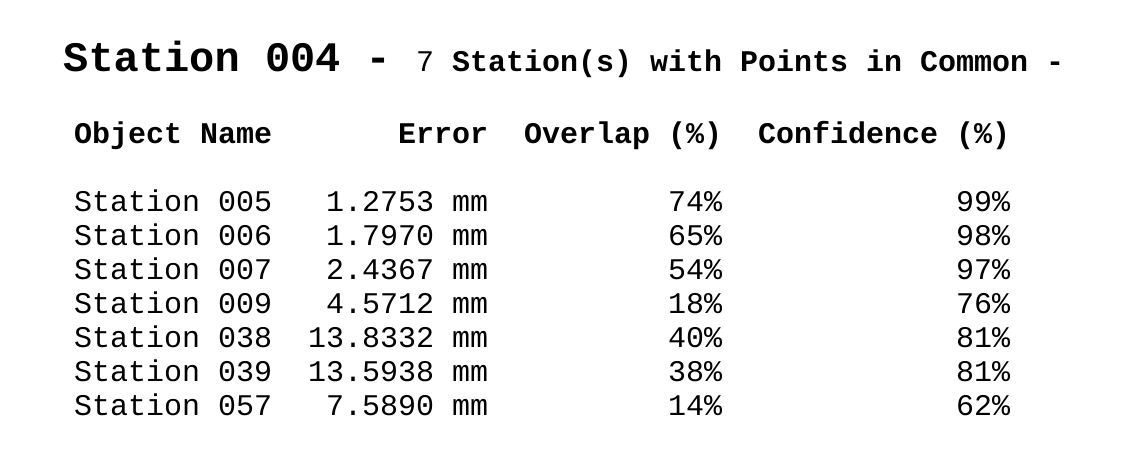 Original registration report excerpt for Station 004 before refinement, showing connection errors, overlap and confidence.